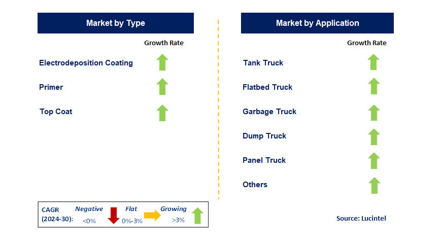 Truck Coating by Segment